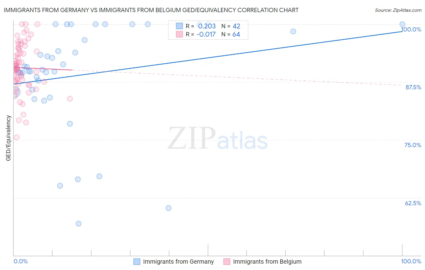 Immigrants from Germany vs Immigrants from Belgium GED/Equivalency