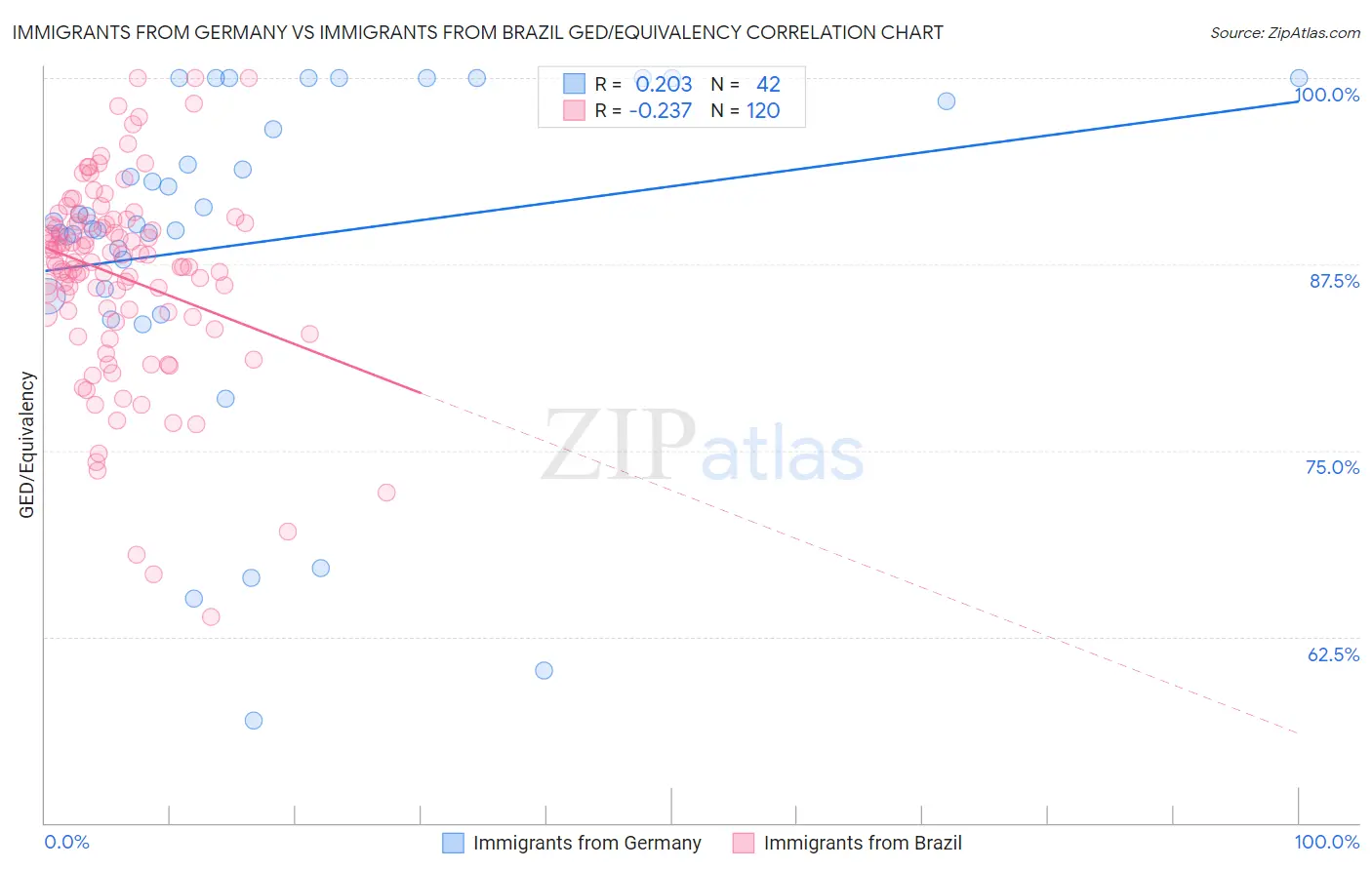 Immigrants from Germany vs Immigrants from Brazil GED/Equivalency