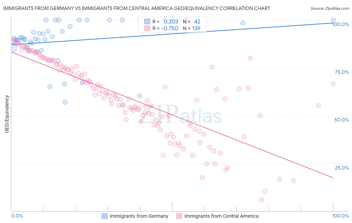 Immigrants from Germany vs Immigrants from Central America GED/Equivalency