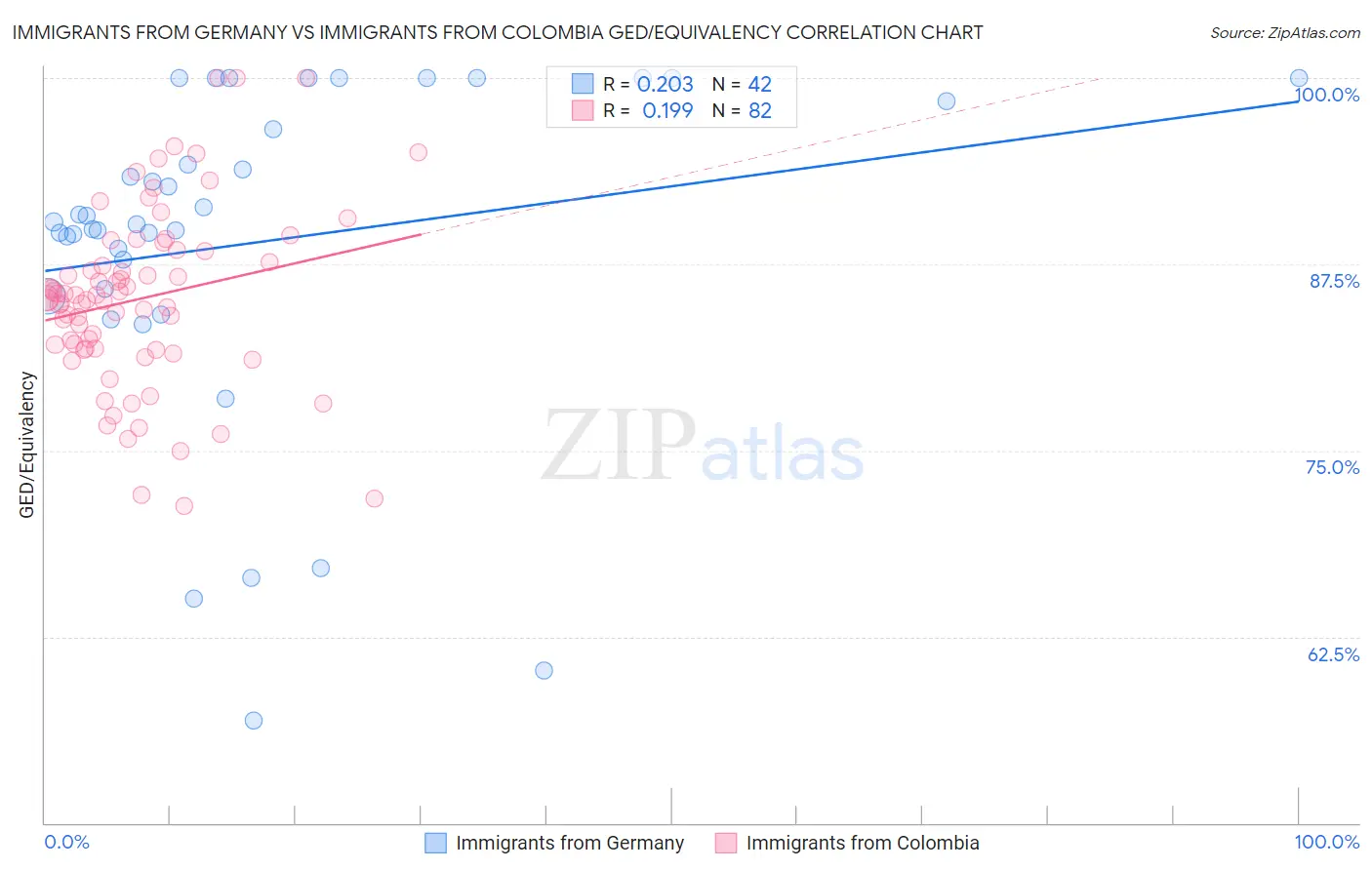 Immigrants from Germany vs Immigrants from Colombia GED/Equivalency