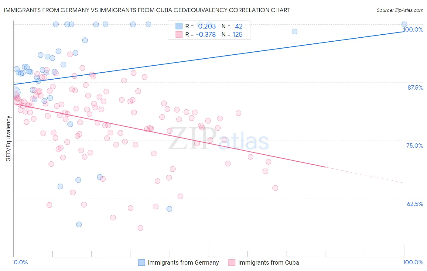 Immigrants from Germany vs Immigrants from Cuba GED/Equivalency