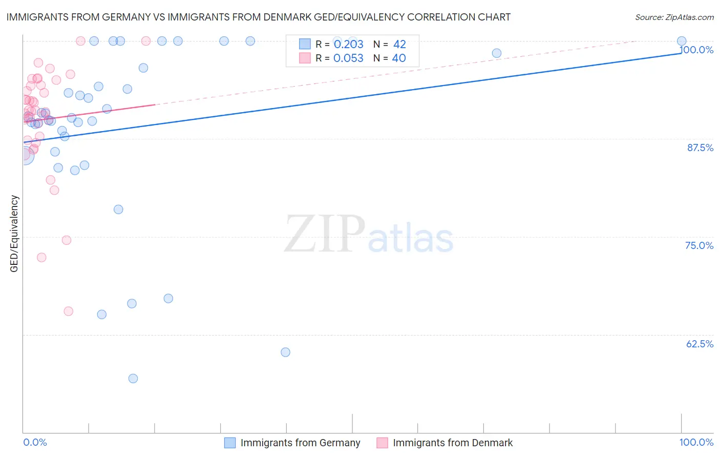 Immigrants from Germany vs Immigrants from Denmark GED/Equivalency