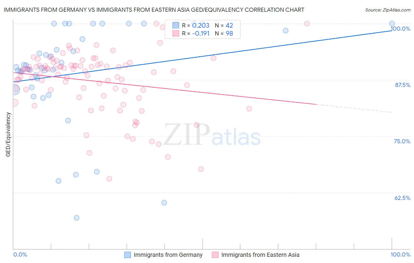 Immigrants from Germany vs Immigrants from Eastern Asia GED/Equivalency