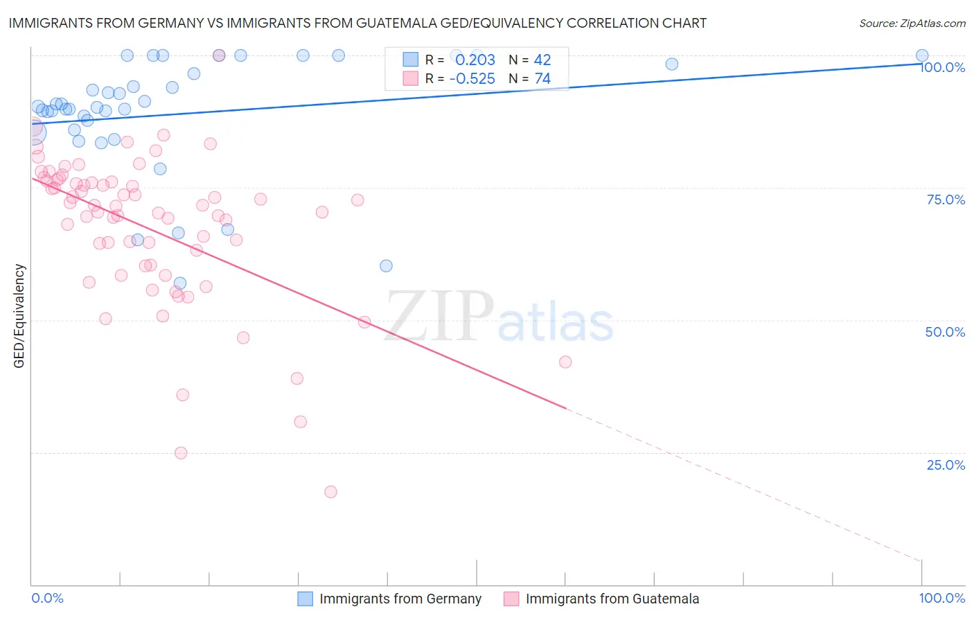 Immigrants from Germany vs Immigrants from Guatemala GED/Equivalency