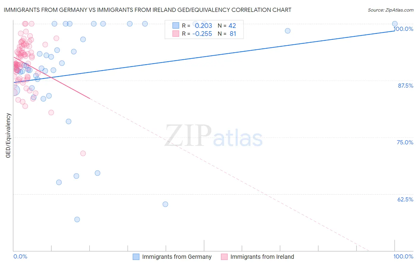 Immigrants from Germany vs Immigrants from Ireland GED/Equivalency