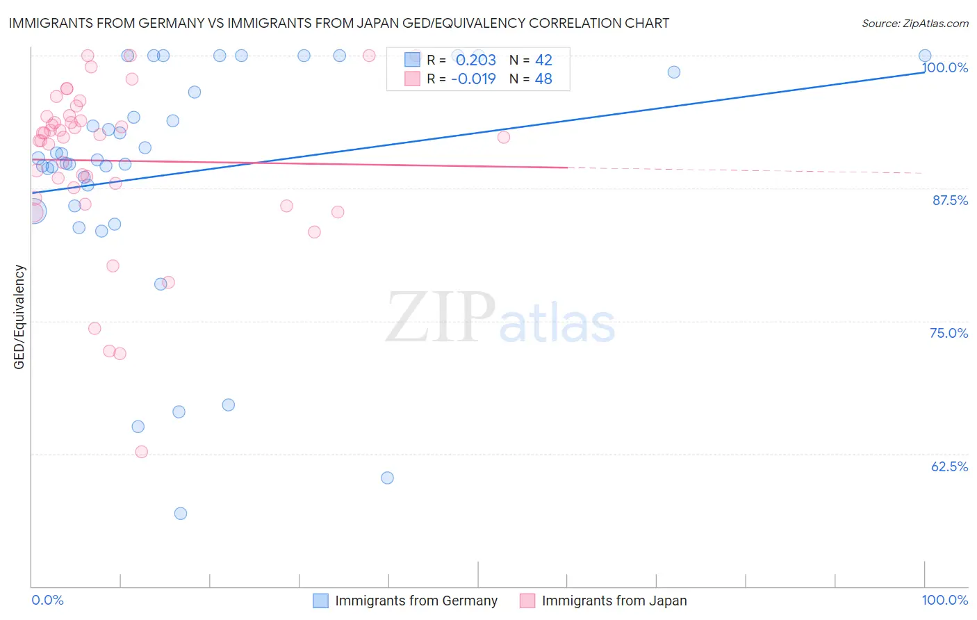 Immigrants from Germany vs Immigrants from Japan GED/Equivalency