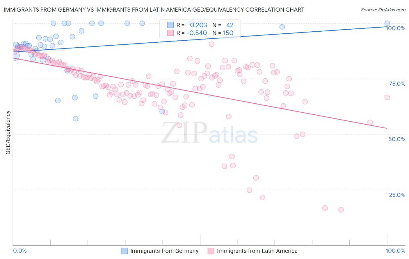 Immigrants from Germany vs Immigrants from Latin America GED/Equivalency