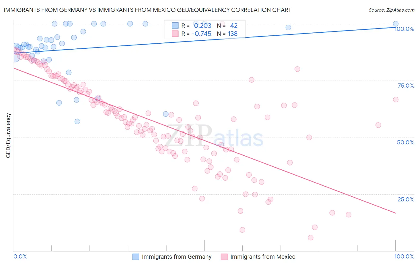 Immigrants from Germany vs Immigrants from Mexico GED/Equivalency