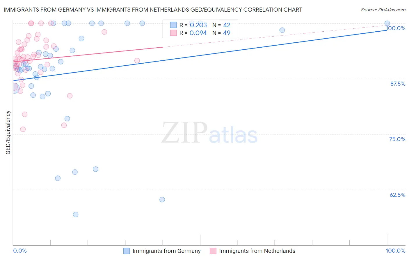 Immigrants from Germany vs Immigrants from Netherlands GED/Equivalency