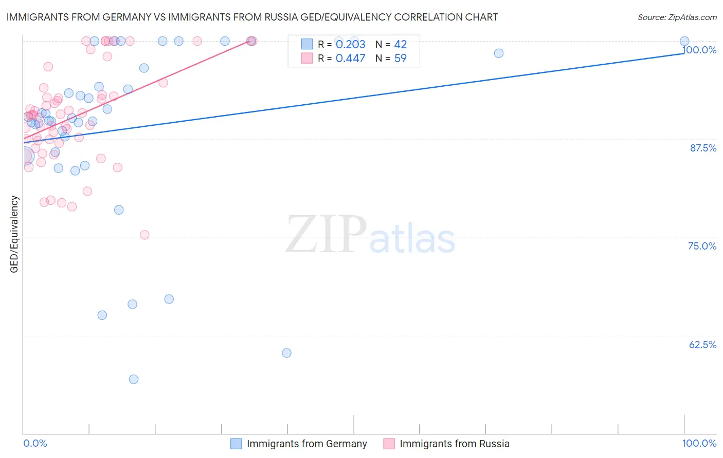 Immigrants from Germany vs Immigrants from Russia GED/Equivalency