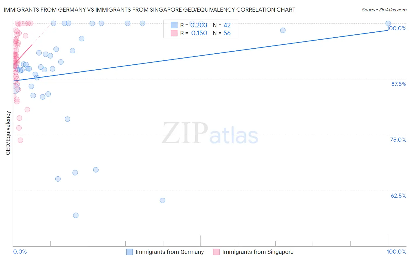 Immigrants from Germany vs Immigrants from Singapore GED/Equivalency