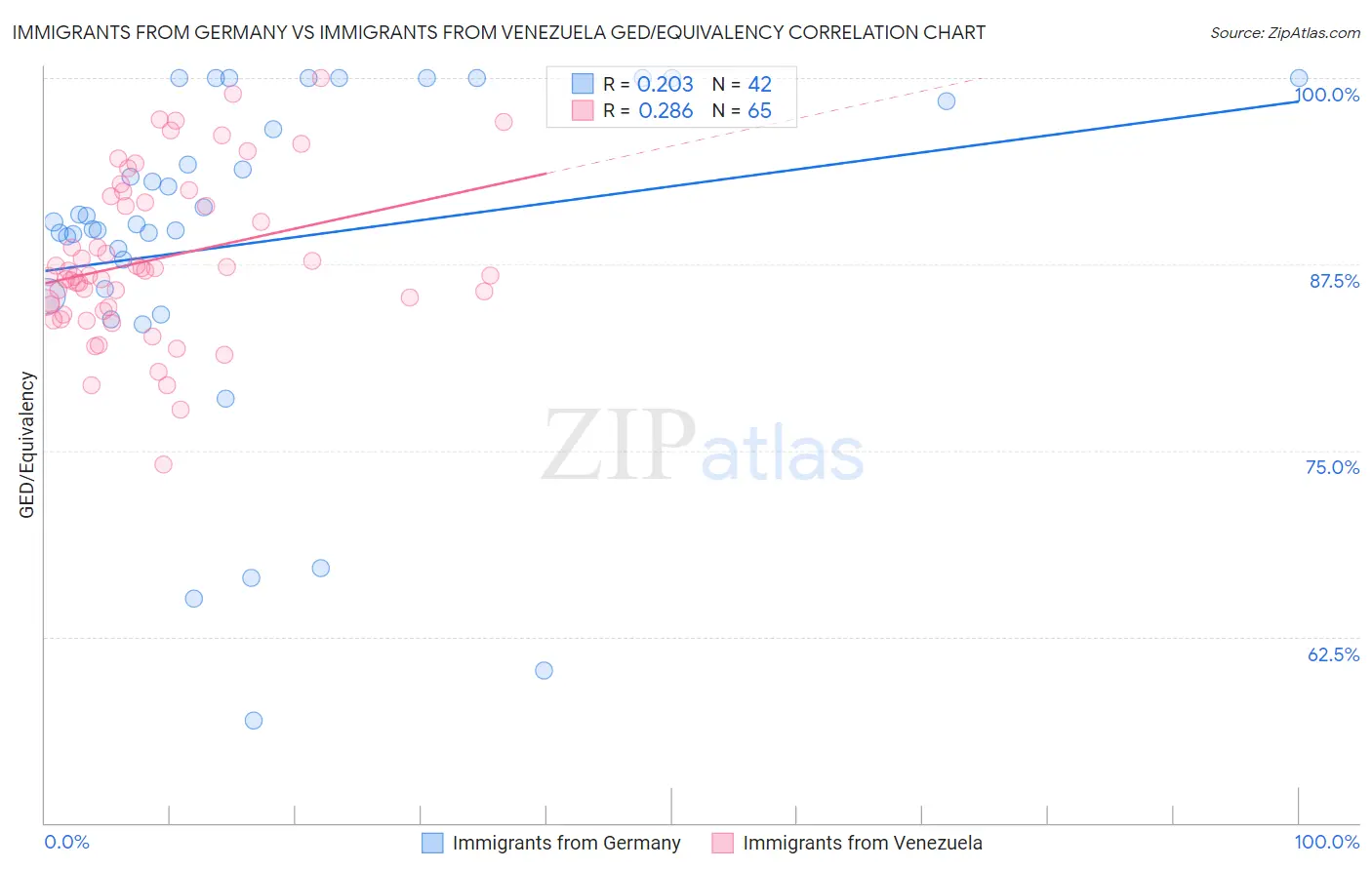 Immigrants from Germany vs Immigrants from Venezuela GED/Equivalency