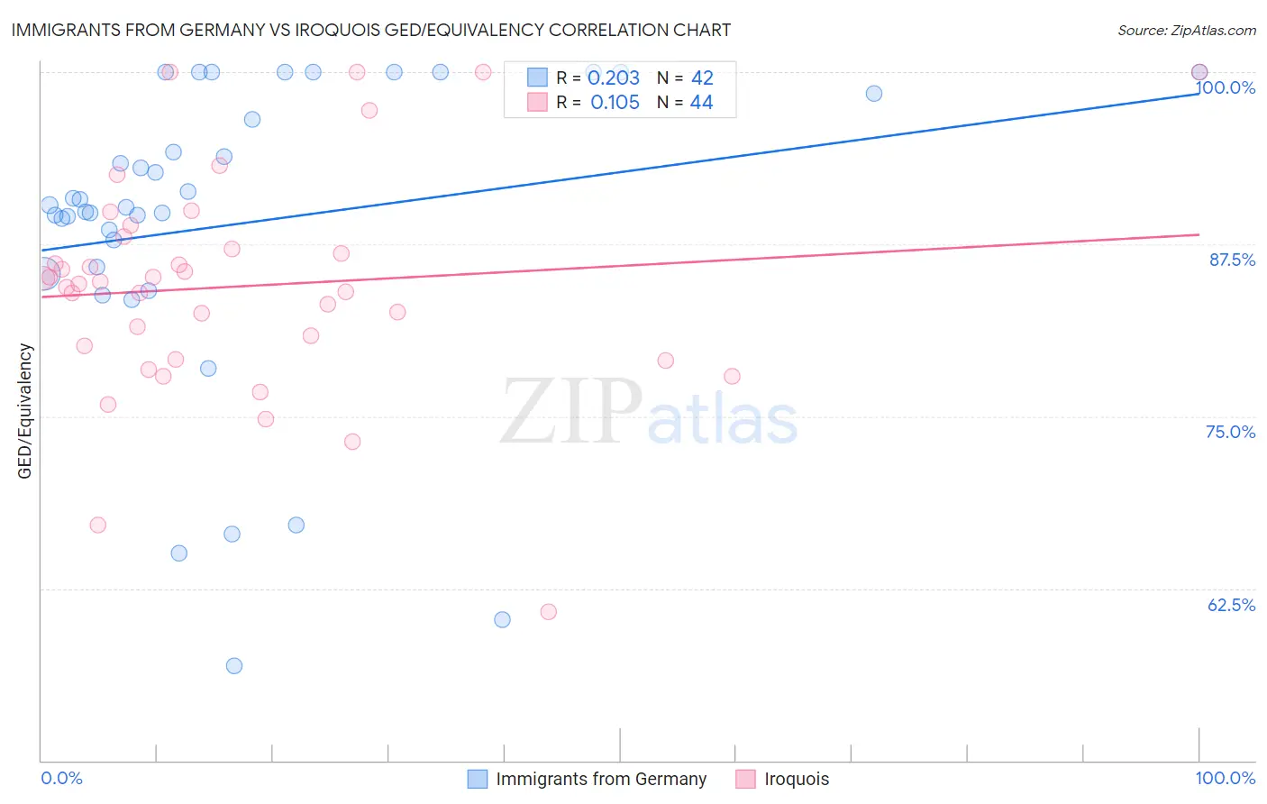 Immigrants from Germany vs Iroquois GED/Equivalency