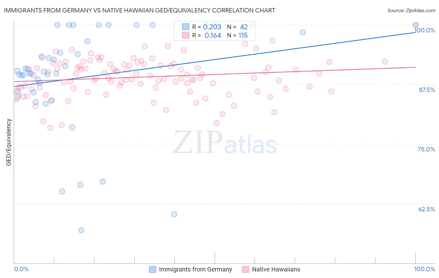 Immigrants from Germany vs Native Hawaiian GED/Equivalency