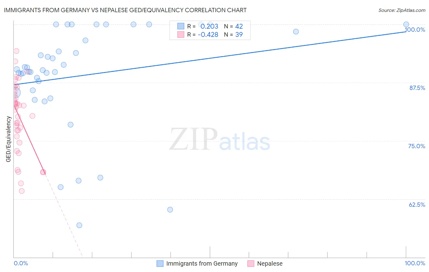 Immigrants from Germany vs Nepalese GED/Equivalency