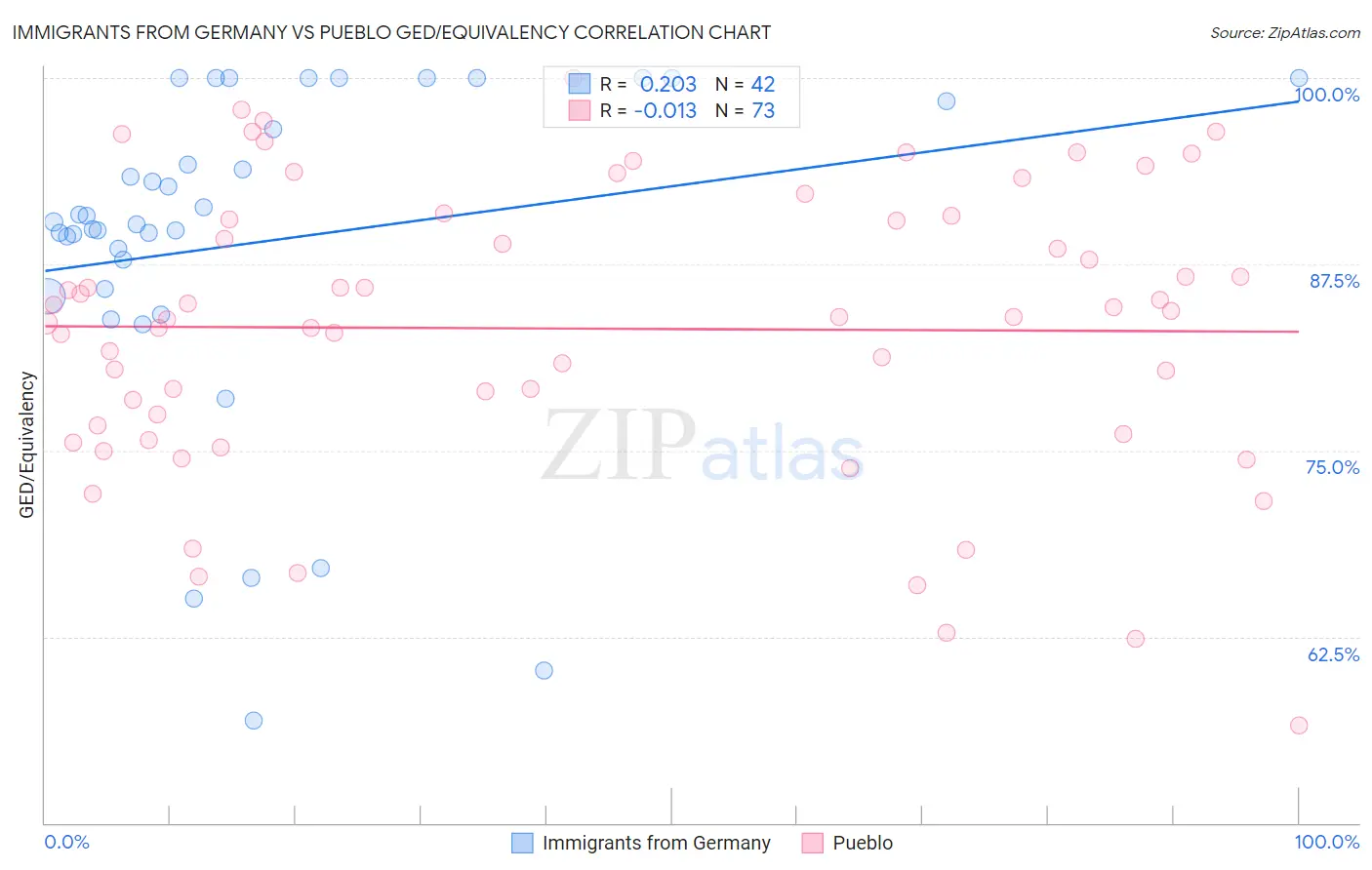 Immigrants from Germany vs Pueblo GED/Equivalency