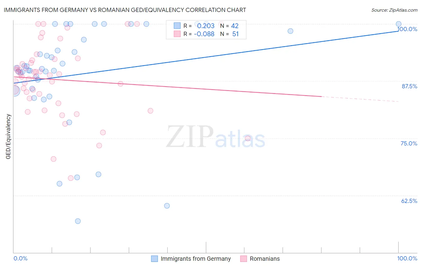 Immigrants from Germany vs Romanian GED/Equivalency