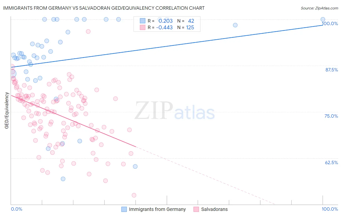 Immigrants from Germany vs Salvadoran GED/Equivalency