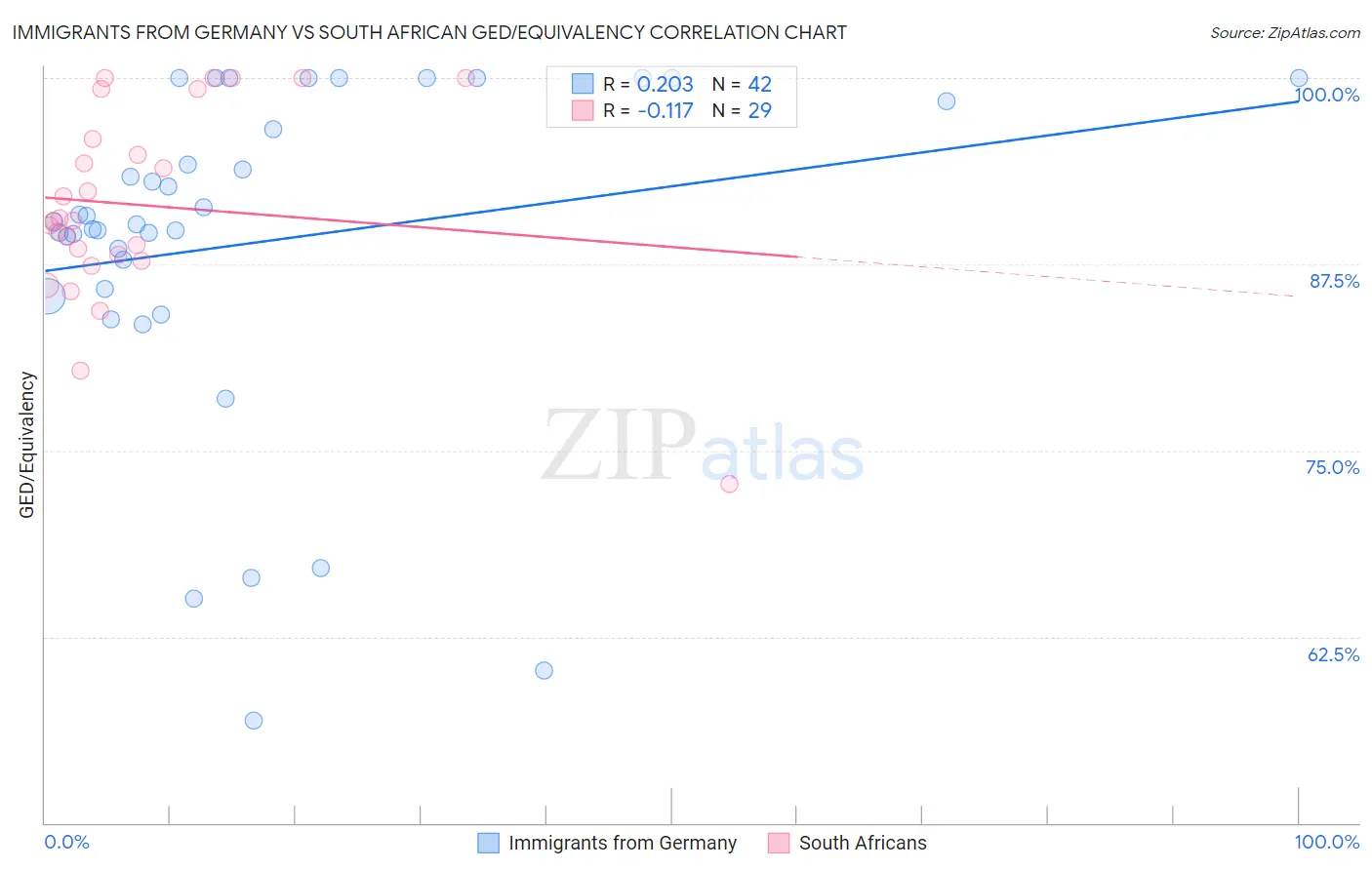 Immigrants from Germany vs South African GED/Equivalency