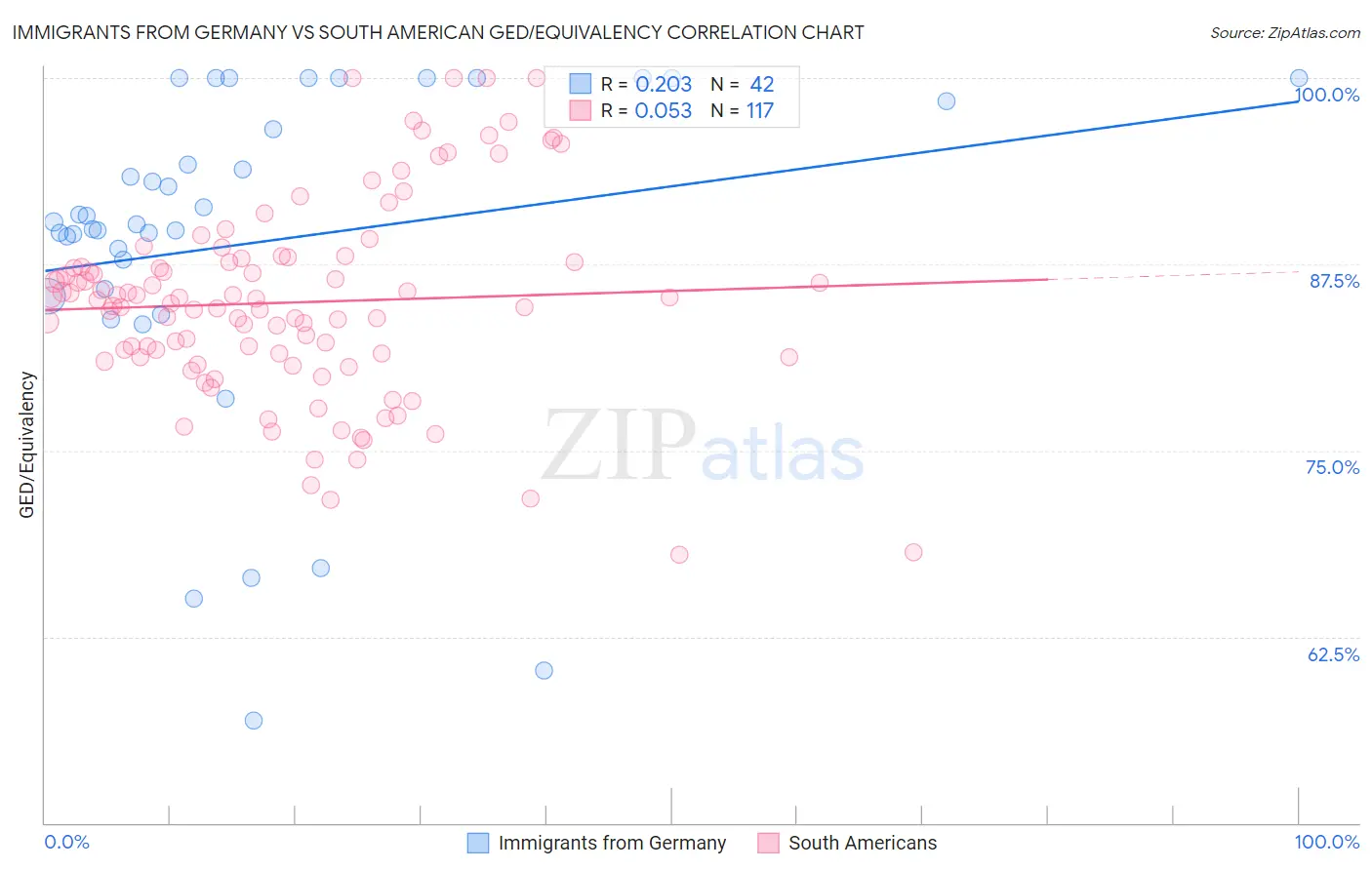 Immigrants from Germany vs South American GED/Equivalency