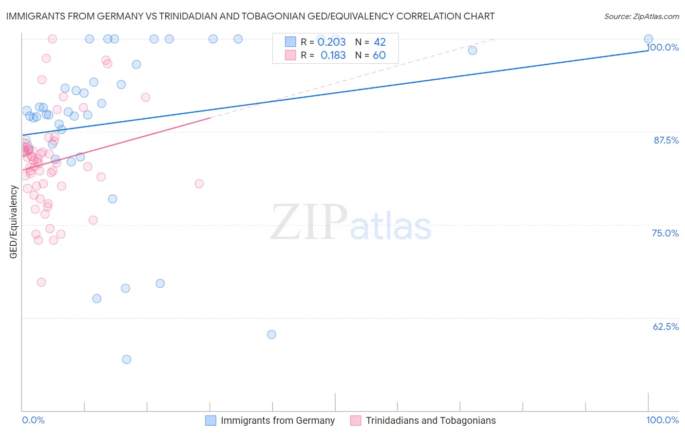 Immigrants from Germany vs Trinidadian and Tobagonian GED/Equivalency