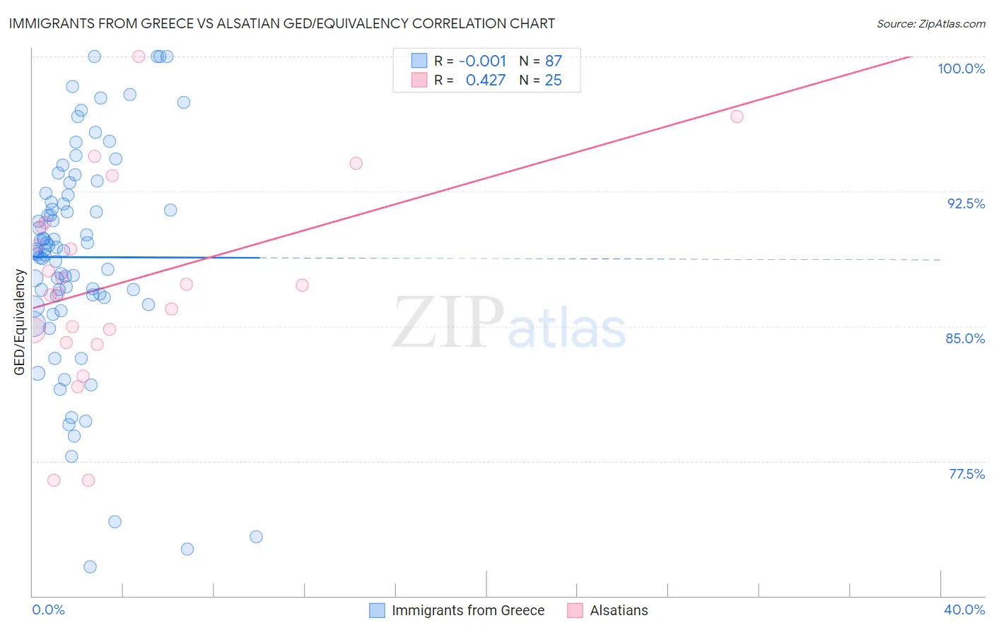 Immigrants from Greece vs Alsatian GED/Equivalency