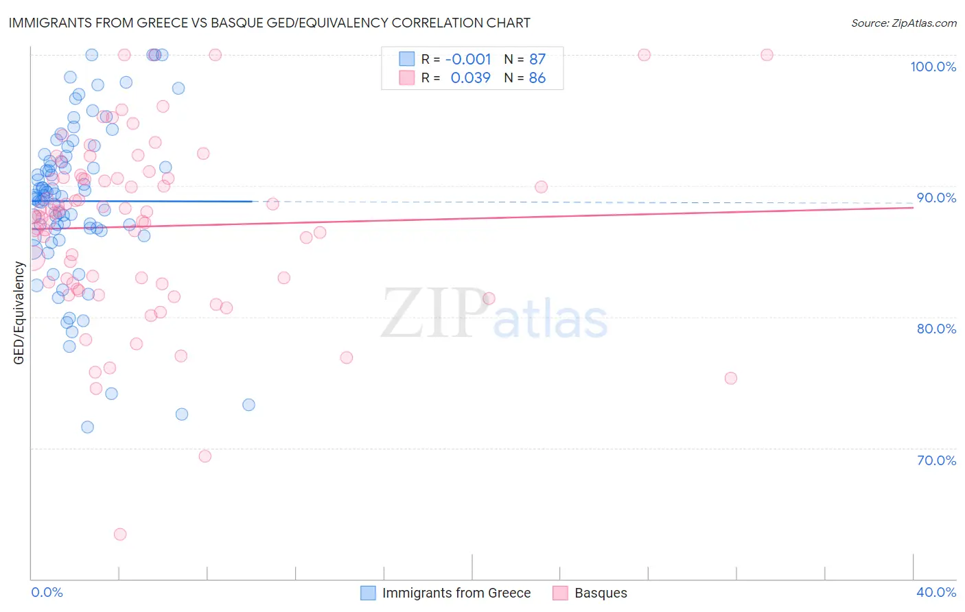 Immigrants from Greece vs Basque GED/Equivalency