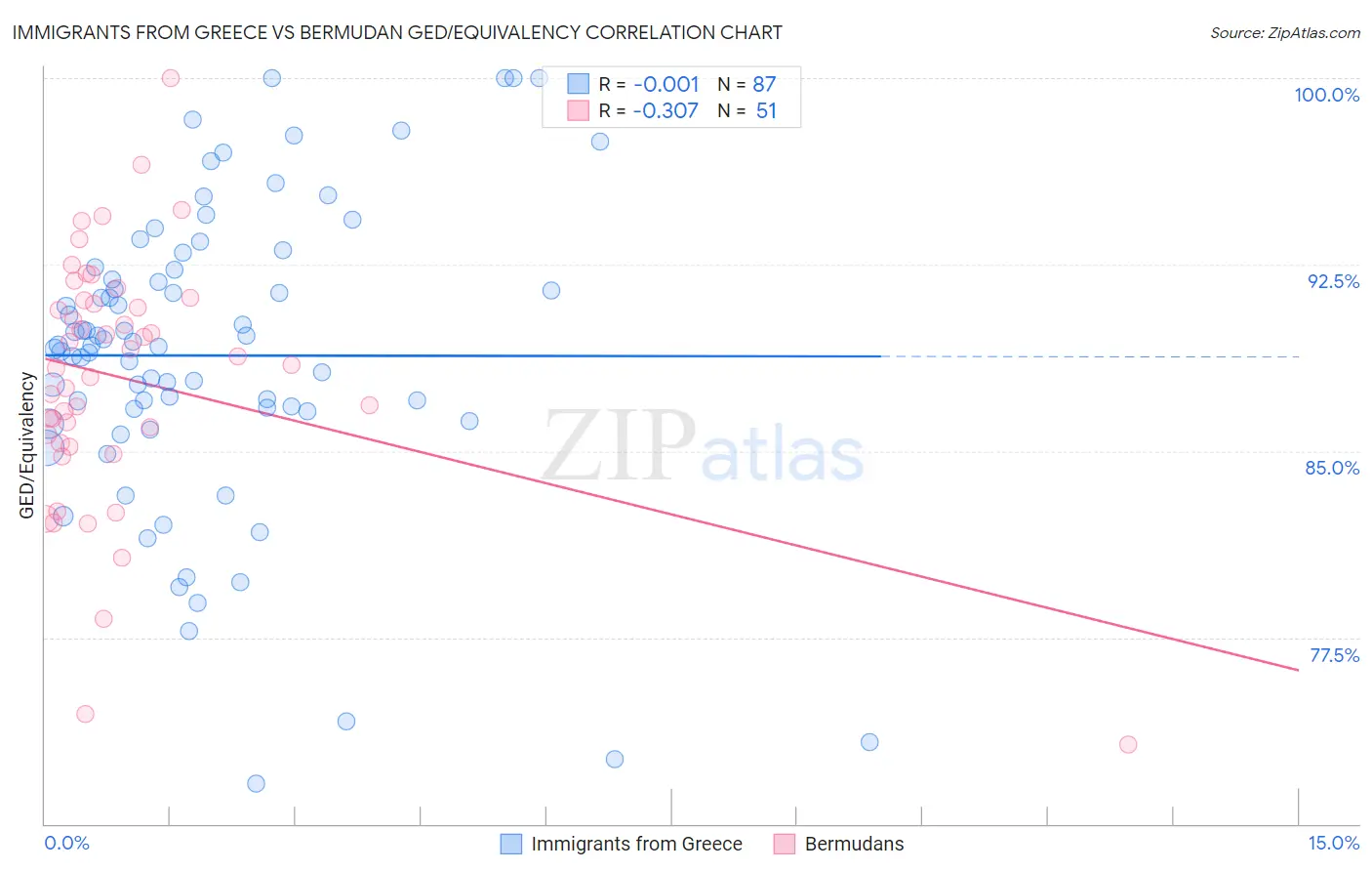 Immigrants from Greece vs Bermudan GED/Equivalency