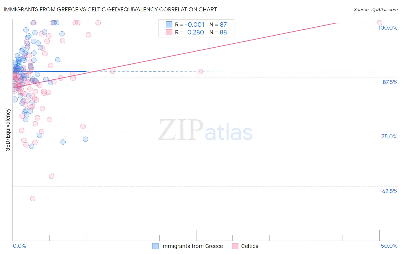 Immigrants from Greece vs Celtic GED/Equivalency