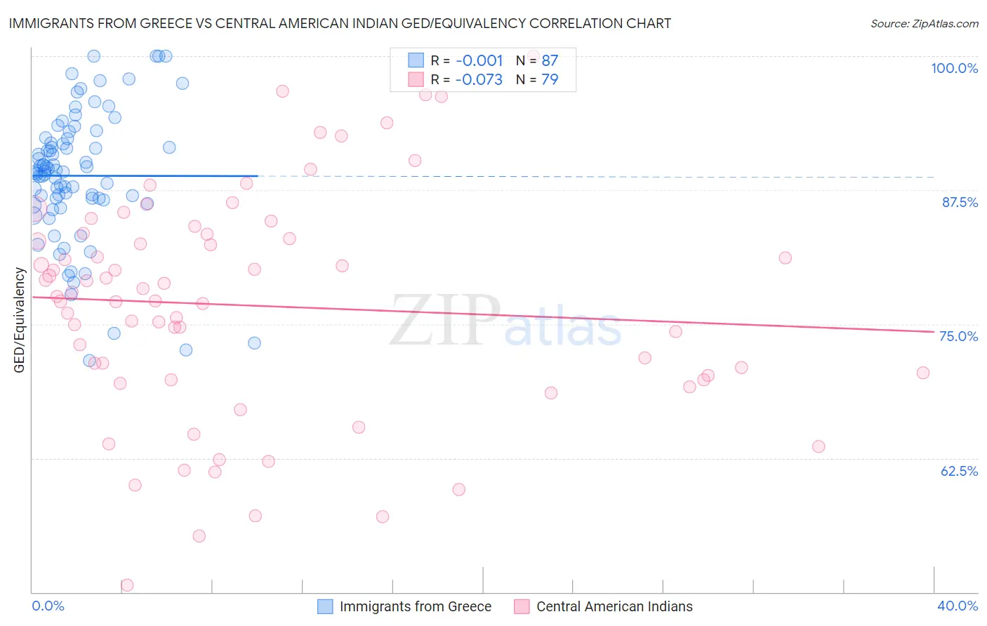 Immigrants from Greece vs Central American Indian GED/Equivalency