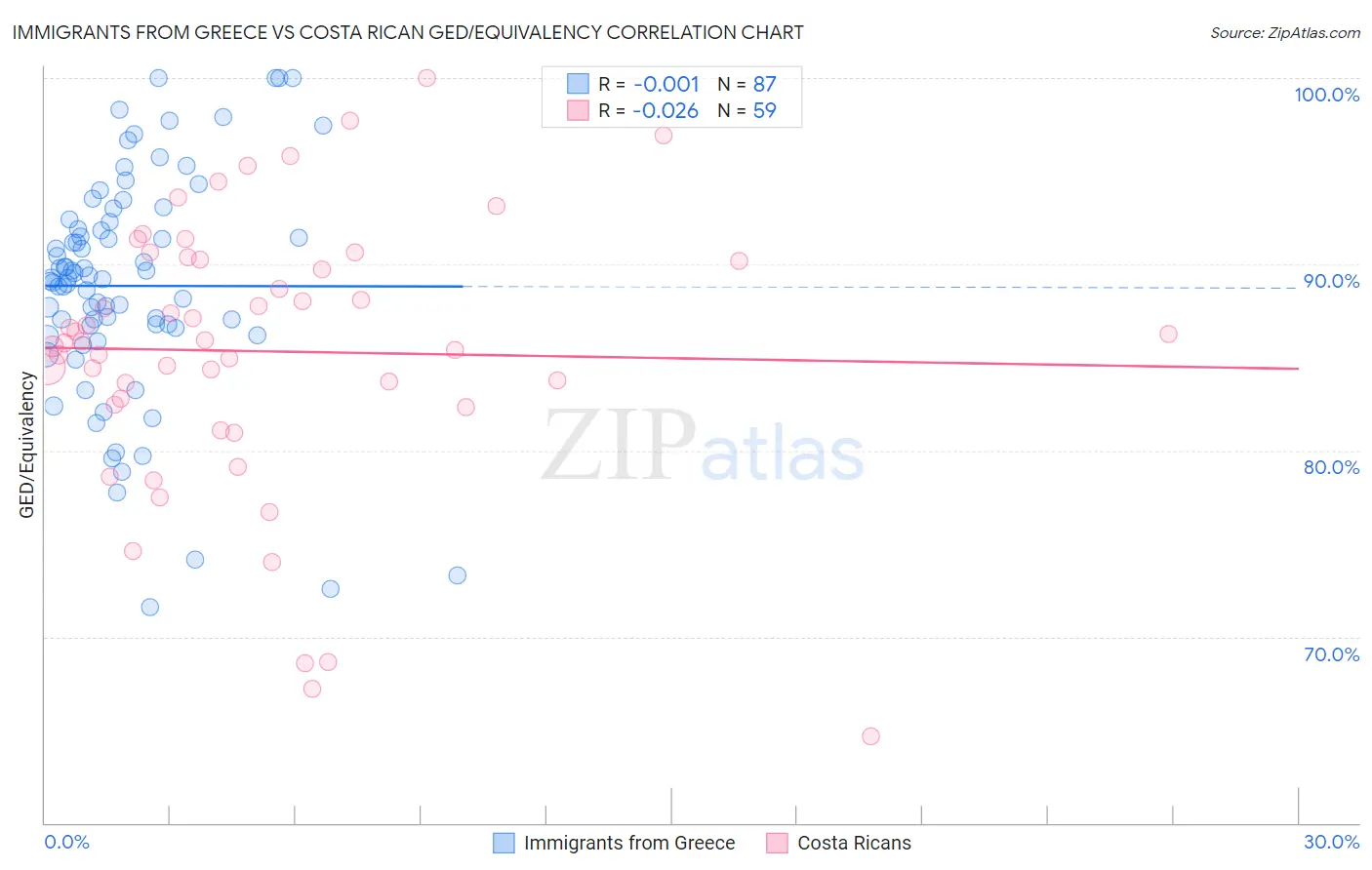 Immigrants from Greece vs Costa Rican GED/Equivalency