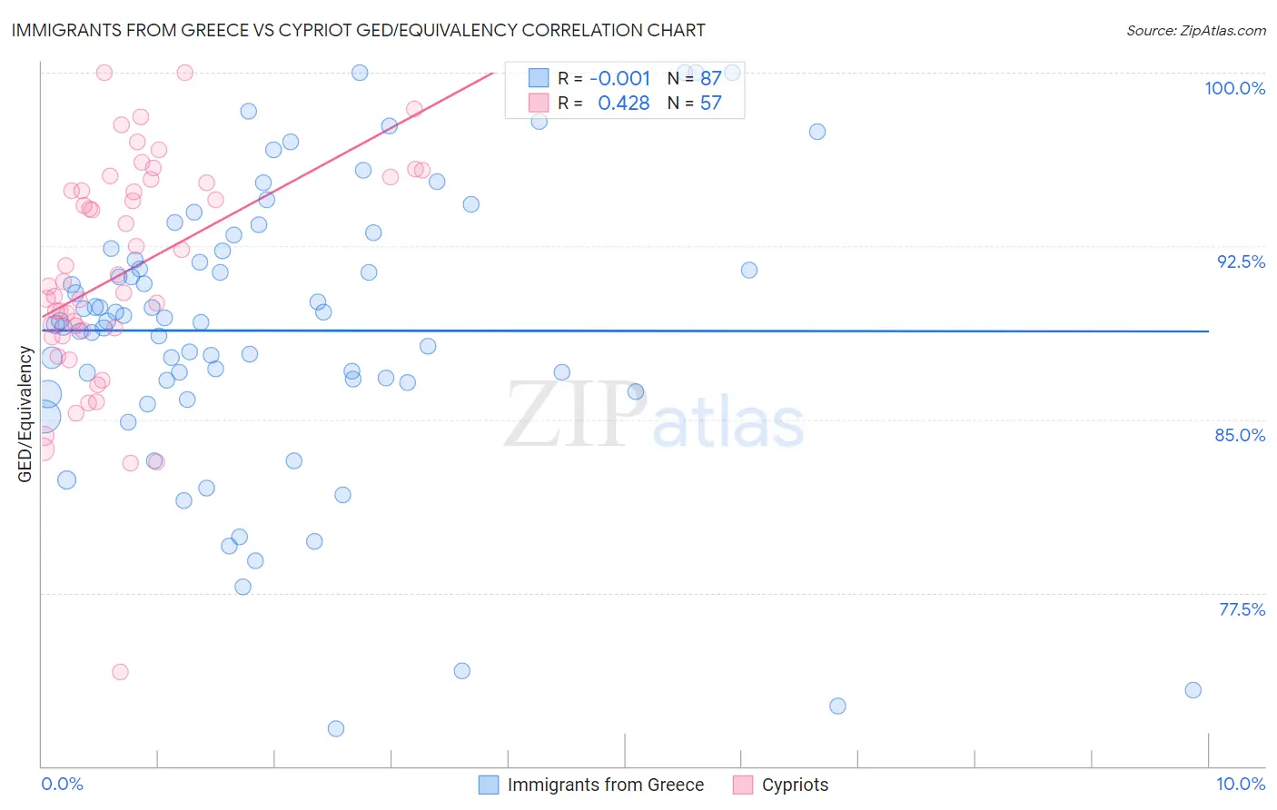 Immigrants from Greece vs Cypriot GED/Equivalency