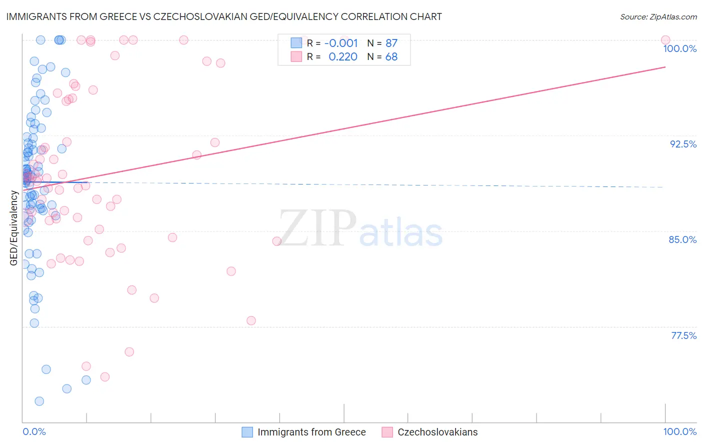 Immigrants from Greece vs Czechoslovakian GED/Equivalency