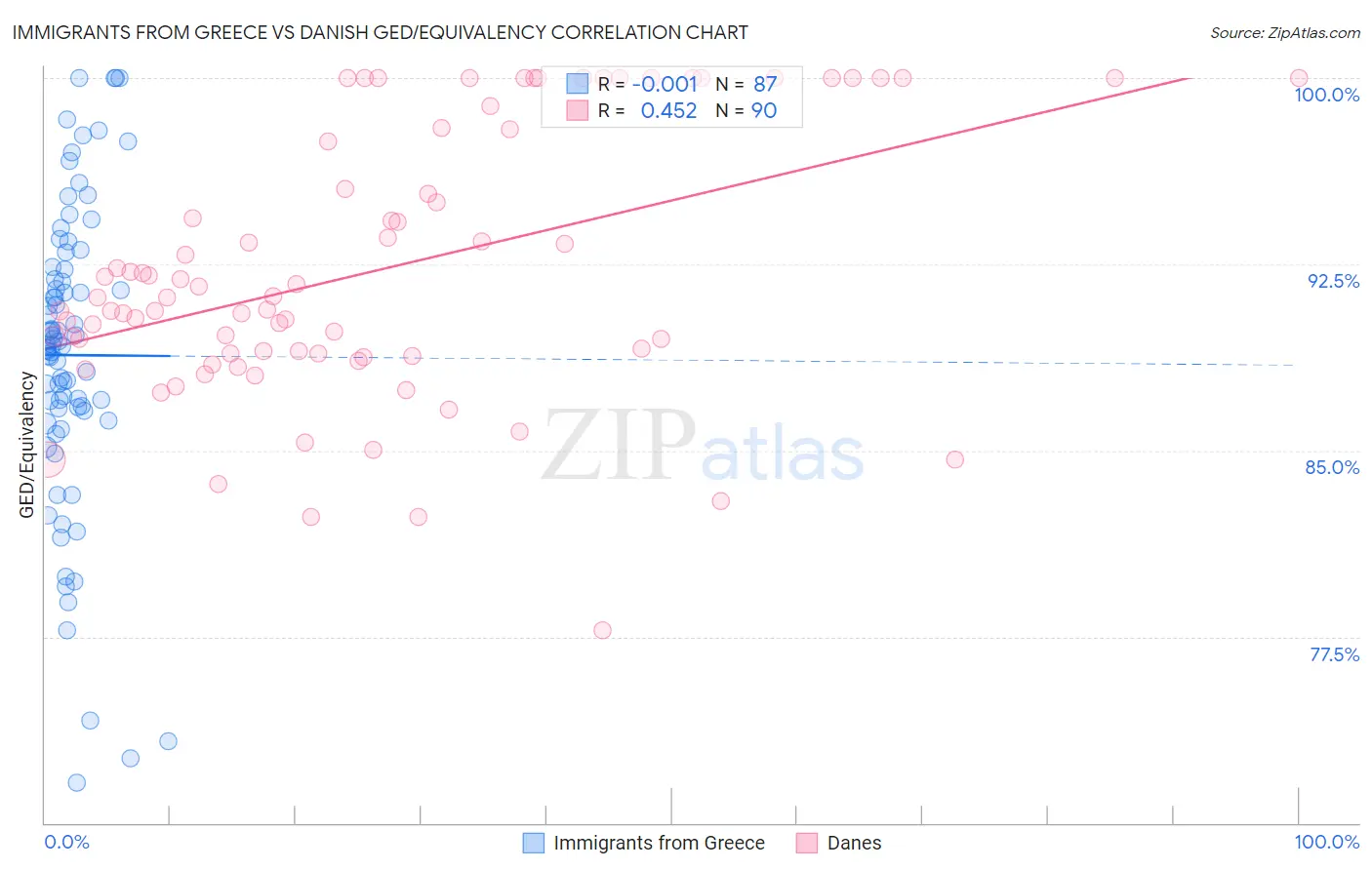 Immigrants from Greece vs Danish GED/Equivalency