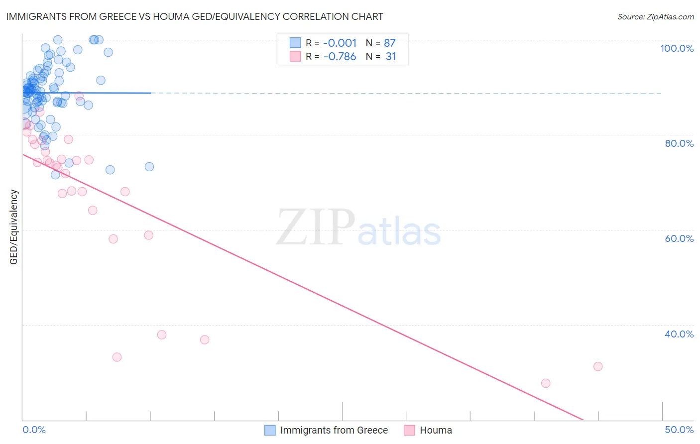 Immigrants from Greece vs Houma GED/Equivalency