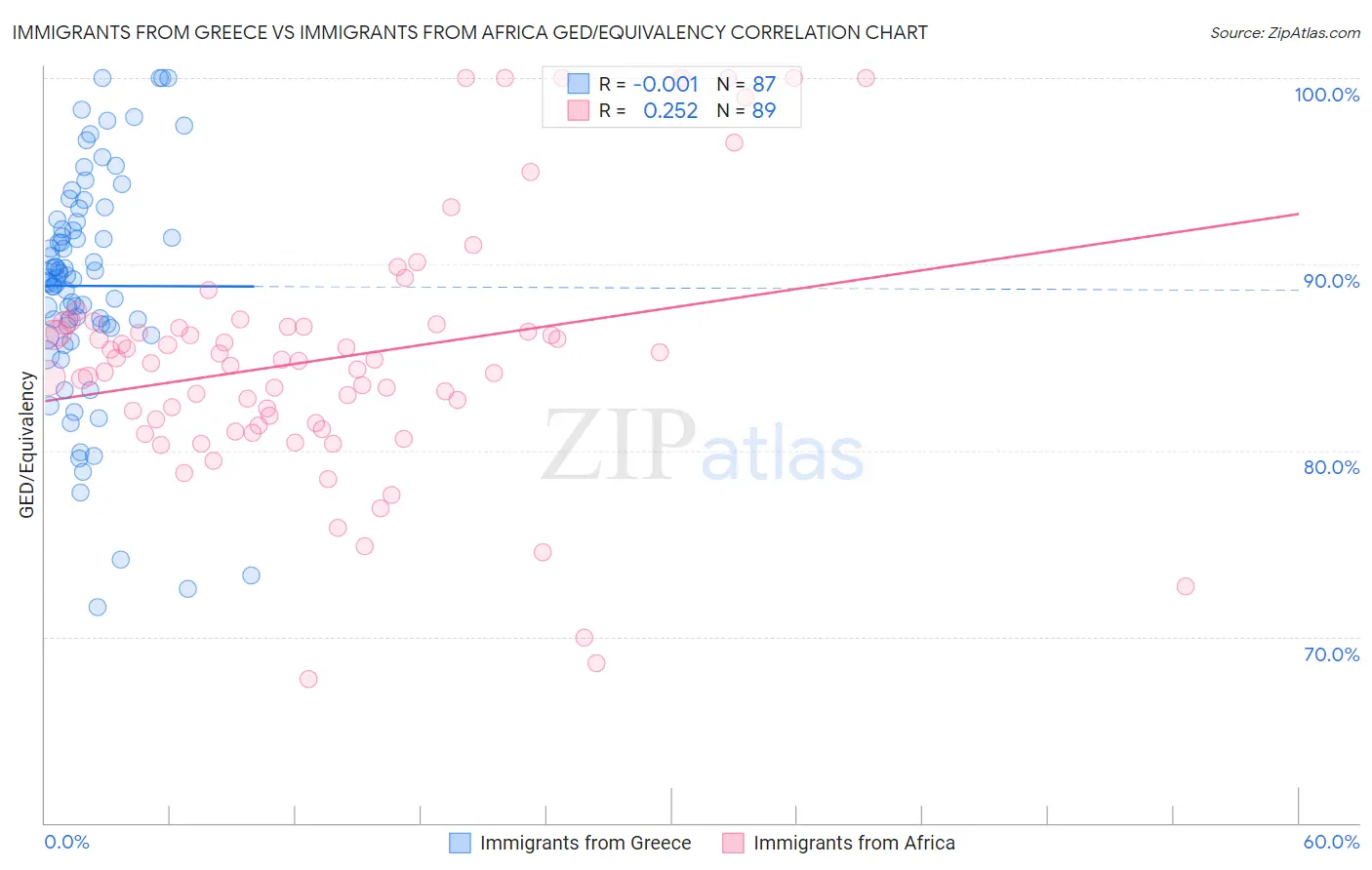Immigrants from Greece vs Immigrants from Africa GED/Equivalency