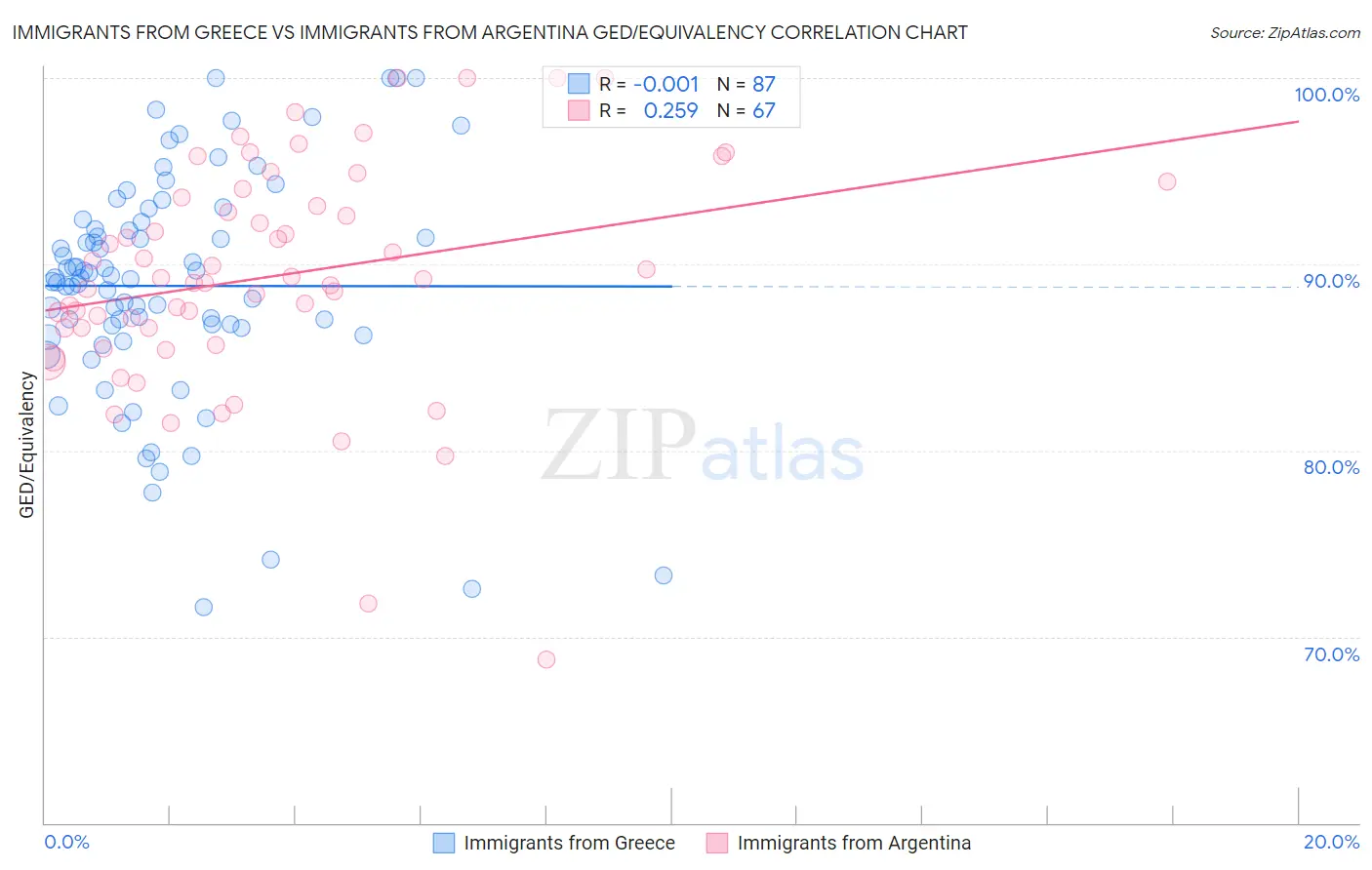 Immigrants from Greece vs Immigrants from Argentina GED/Equivalency