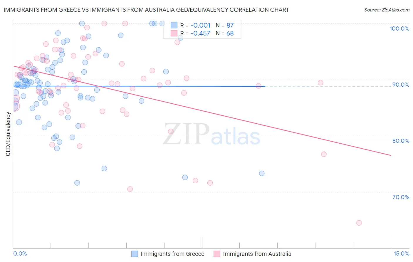 Immigrants from Greece vs Immigrants from Australia GED/Equivalency