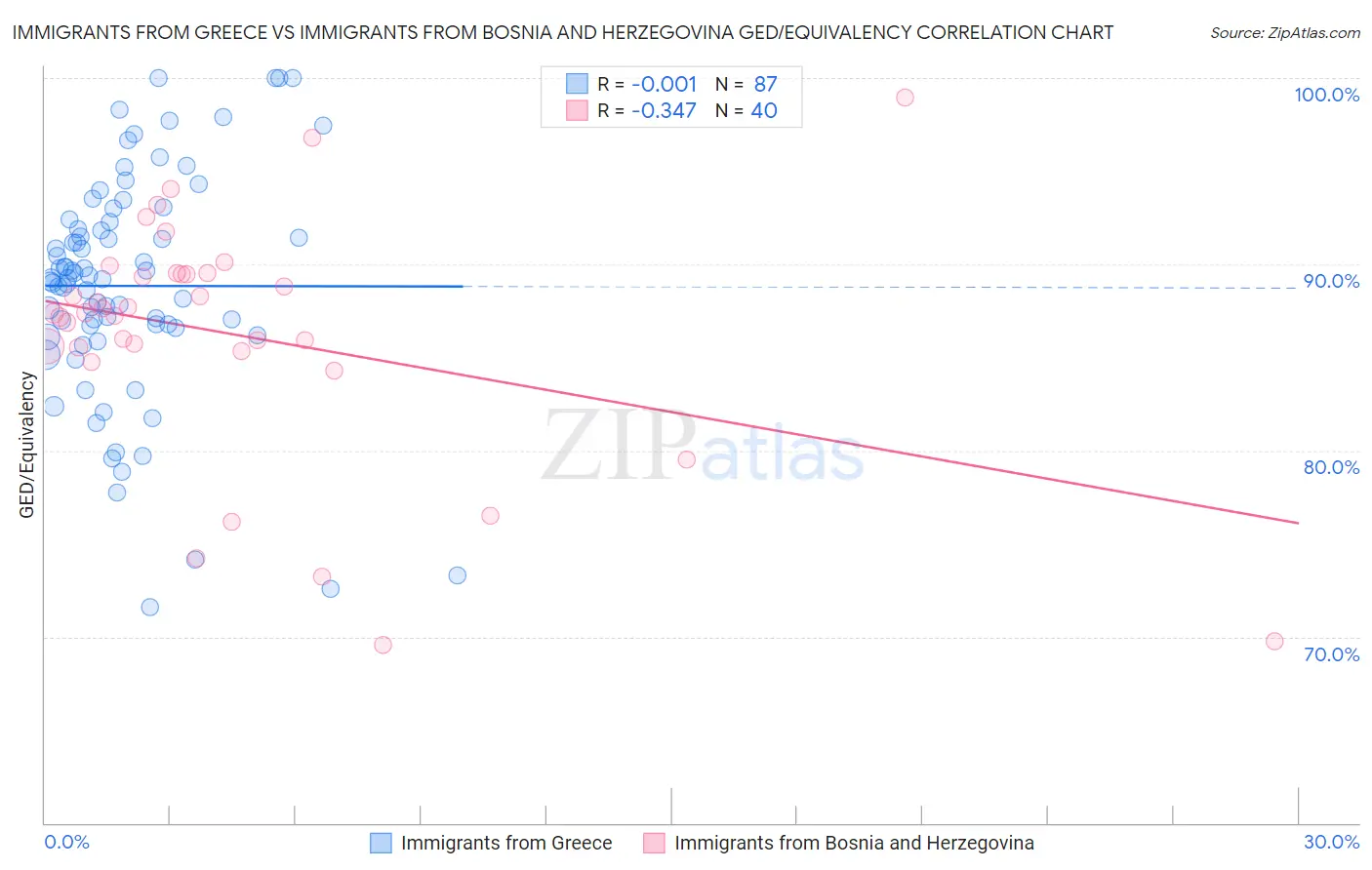 Immigrants from Greece vs Immigrants from Bosnia and Herzegovina GED/Equivalency