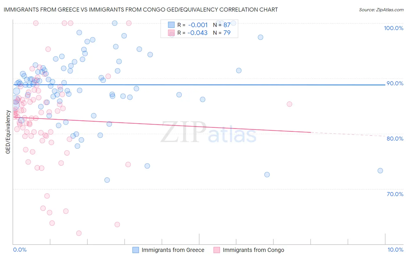 Immigrants from Greece vs Immigrants from Congo GED/Equivalency