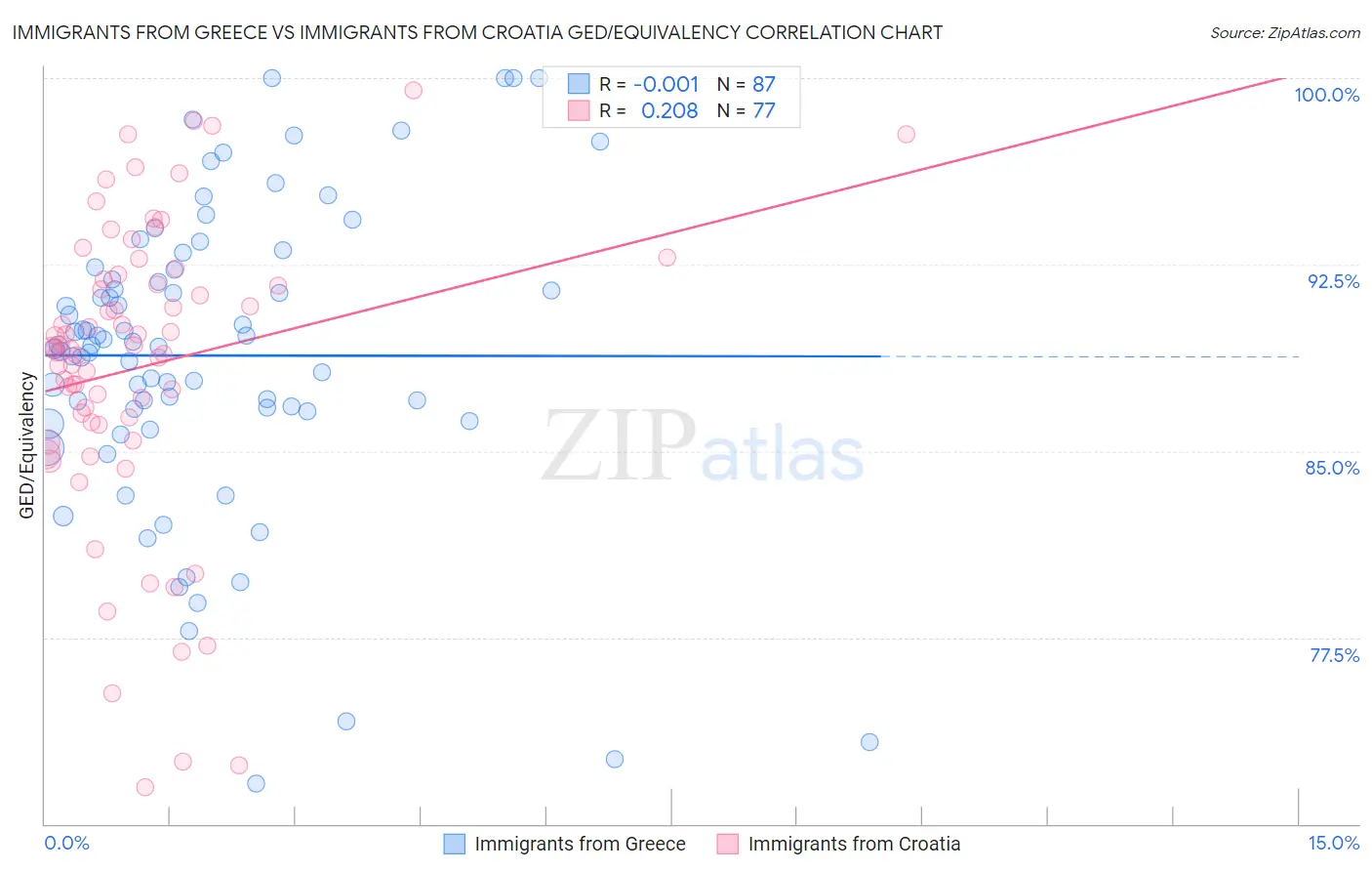 Immigrants from Greece vs Immigrants from Croatia GED/Equivalency