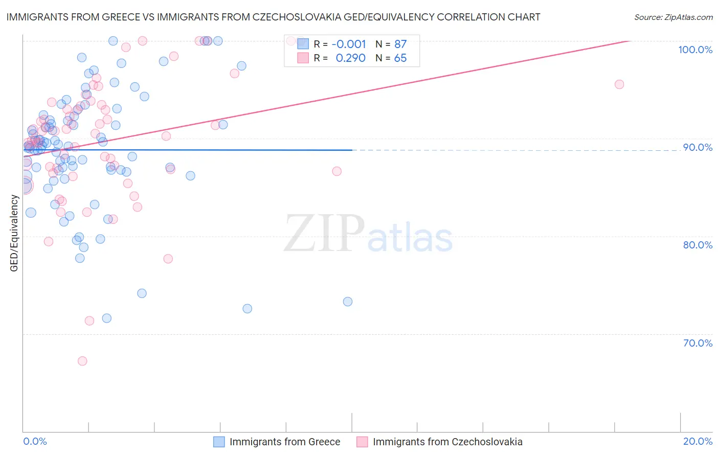 Immigrants from Greece vs Immigrants from Czechoslovakia GED/Equivalency