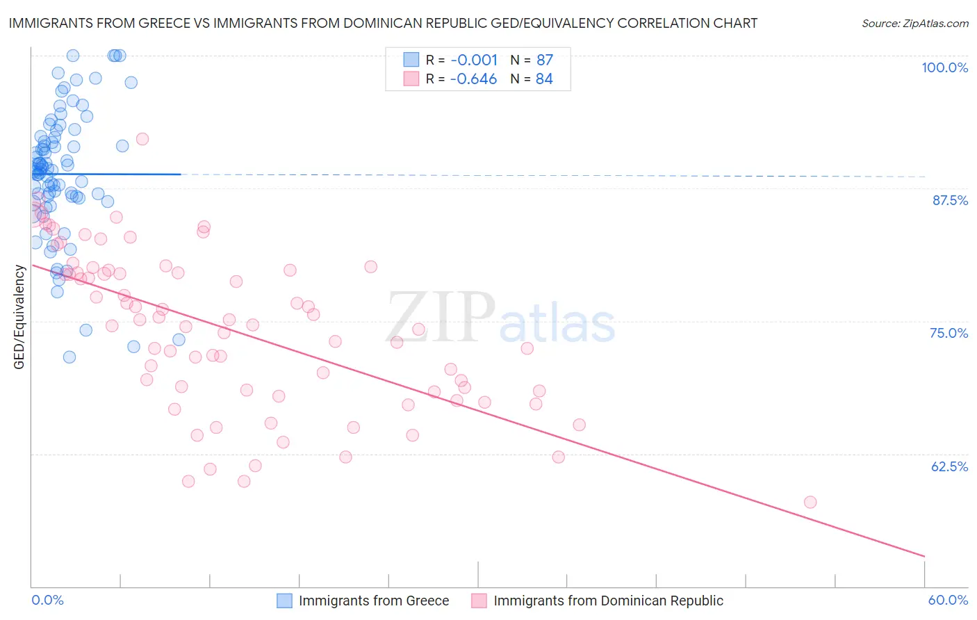 Immigrants from Greece vs Immigrants from Dominican Republic GED/Equivalency