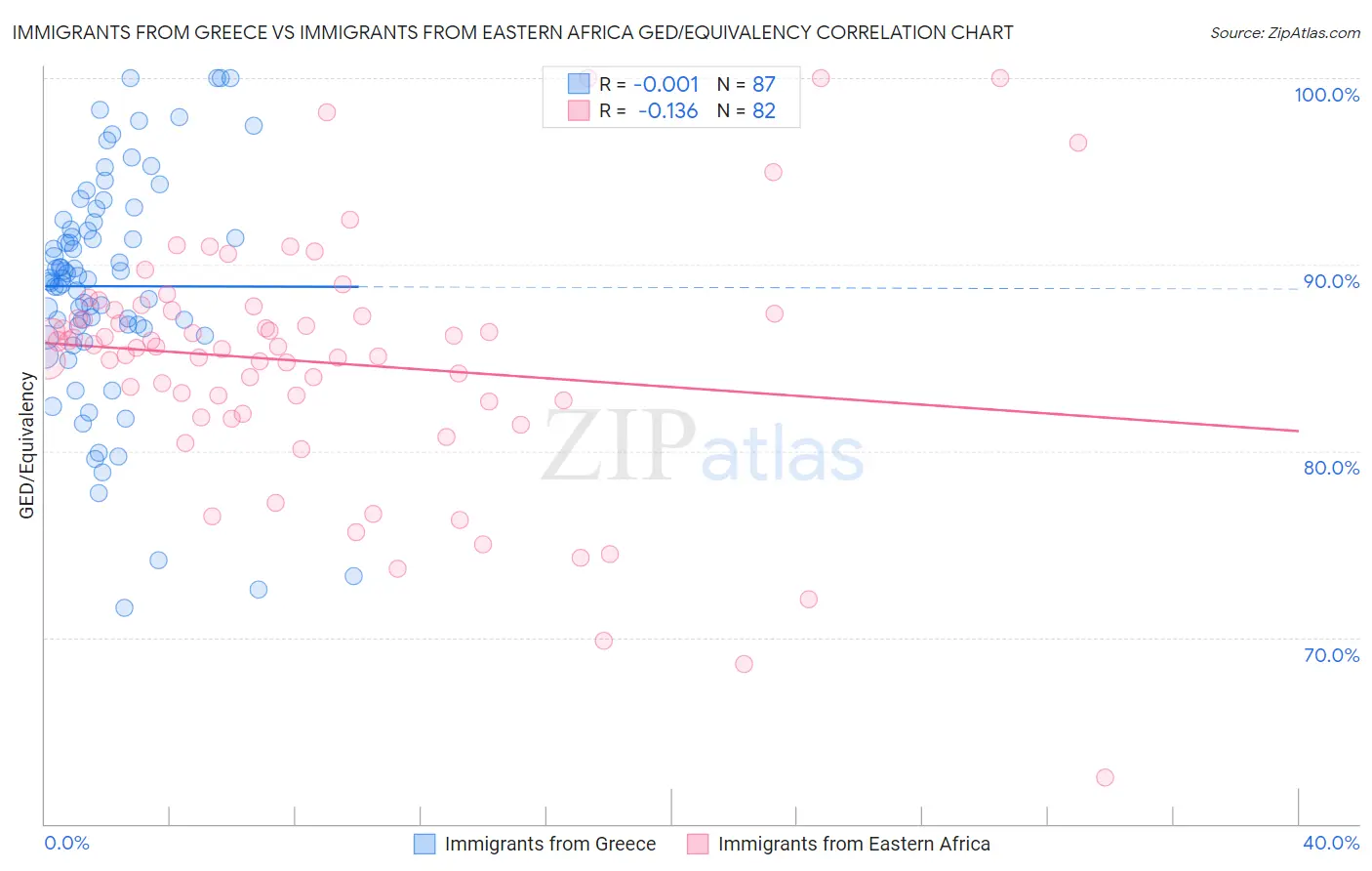 Immigrants from Greece vs Immigrants from Eastern Africa GED/Equivalency