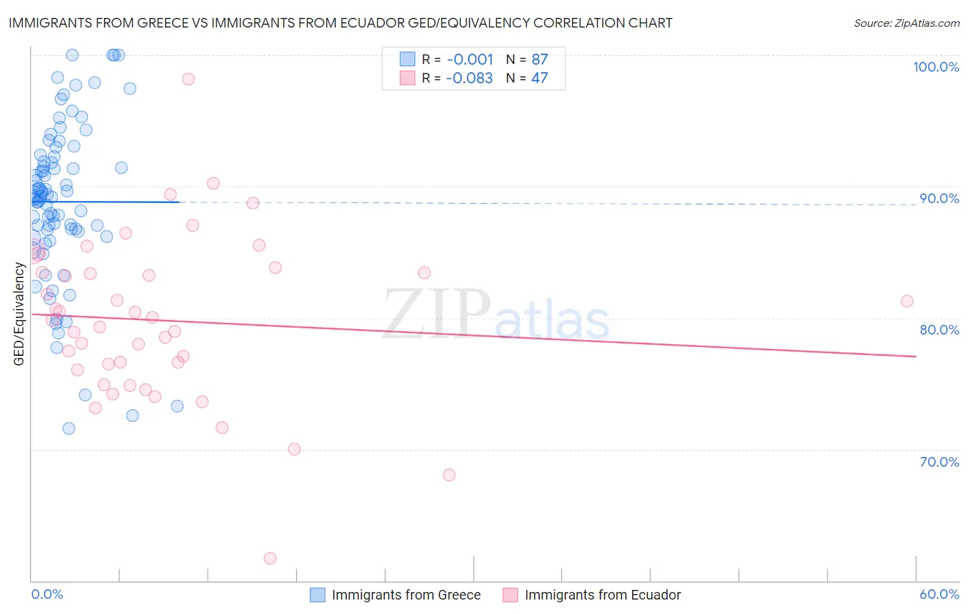 Immigrants from Greece vs Immigrants from Ecuador GED/Equivalency