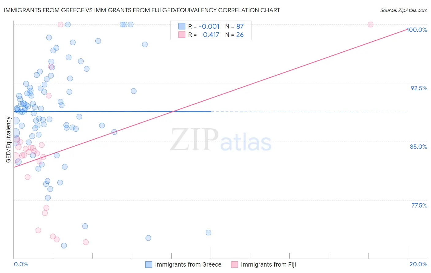 Immigrants from Greece vs Immigrants from Fiji GED/Equivalency