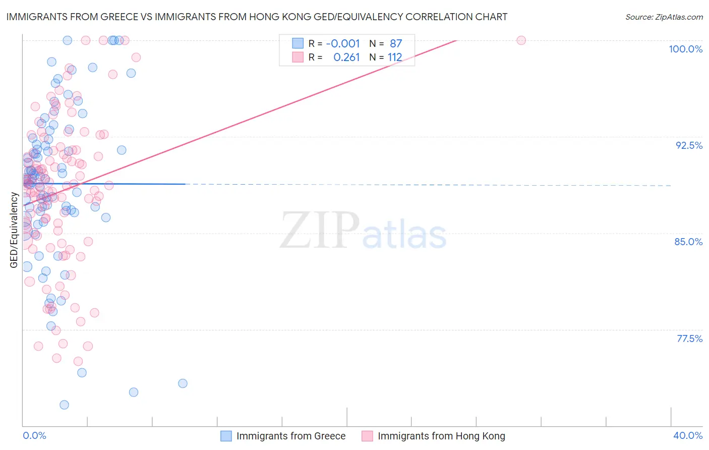 Immigrants from Greece vs Immigrants from Hong Kong GED/Equivalency