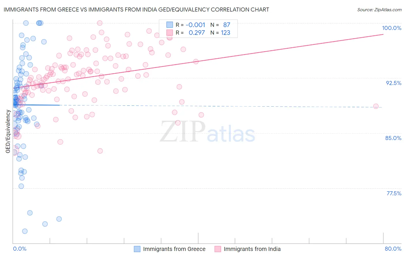 Immigrants from Greece vs Immigrants from India GED/Equivalency