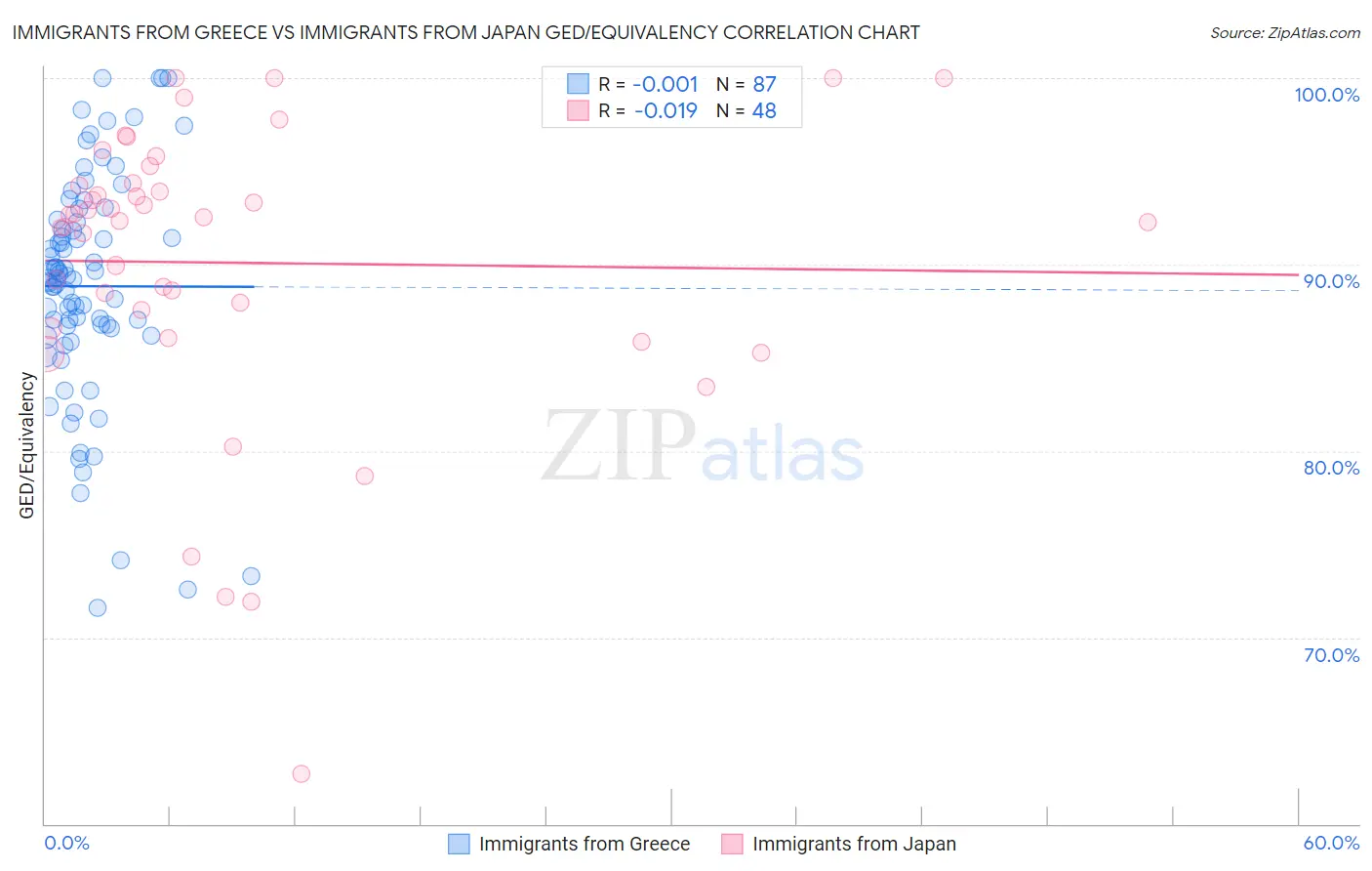Immigrants from Greece vs Immigrants from Japan GED/Equivalency