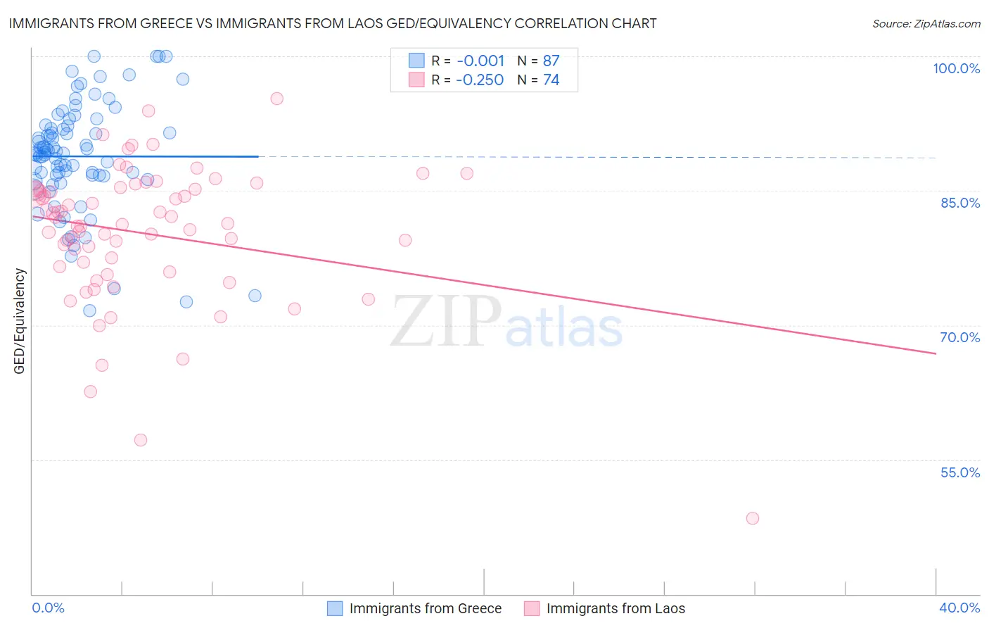 Immigrants from Greece vs Immigrants from Laos GED/Equivalency